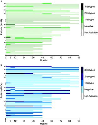 Longitudinal Analysis of Anti-cardiolipin and Anti-β2-glycoprotein-I Antibodies in Recent-Onset Systemic Lupus Erythematosus: A Prospective Study in Swedish Patients